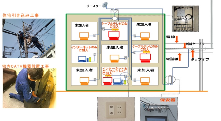 ケーブルテレビ２