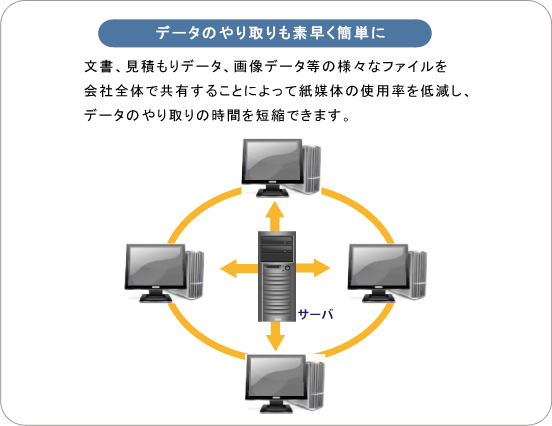 データやりとり